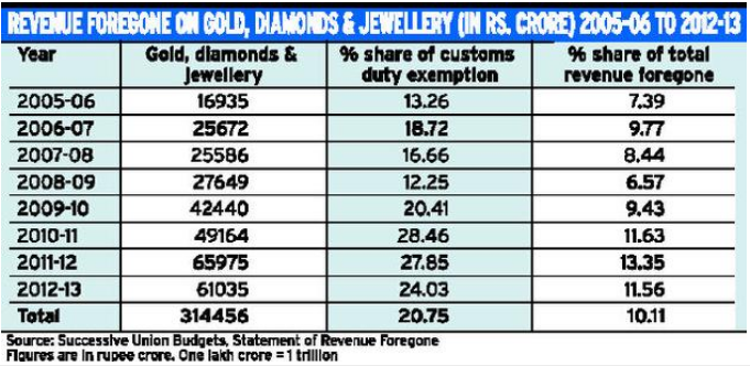 Revenue foregone on gold and diamond